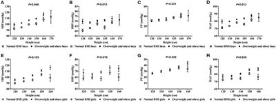 Sex-Specific Differences in Related Indicators of Blood Pressure in School-Age Children With Overweight and Obesity: A Cross-Sectional Study